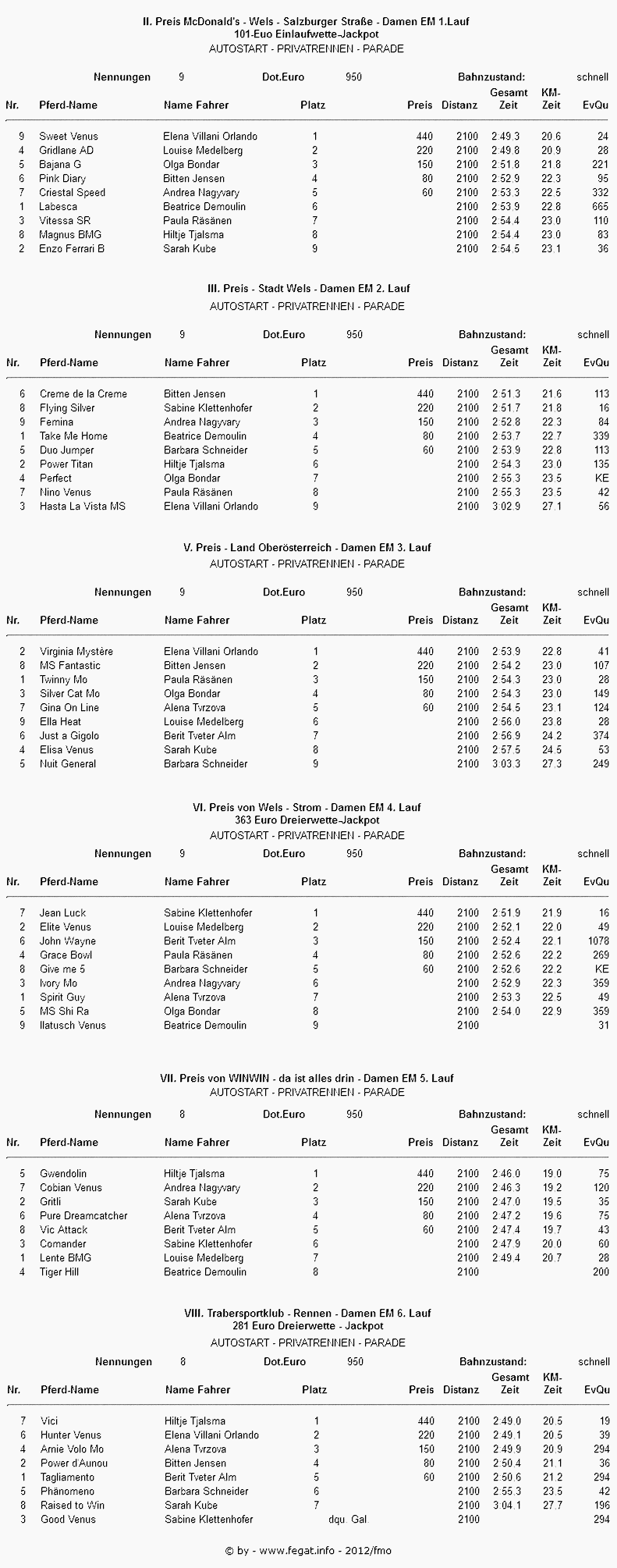 Race results