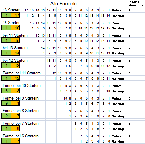 Points / Starters