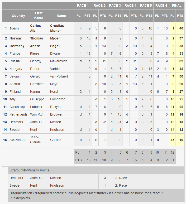 Results
