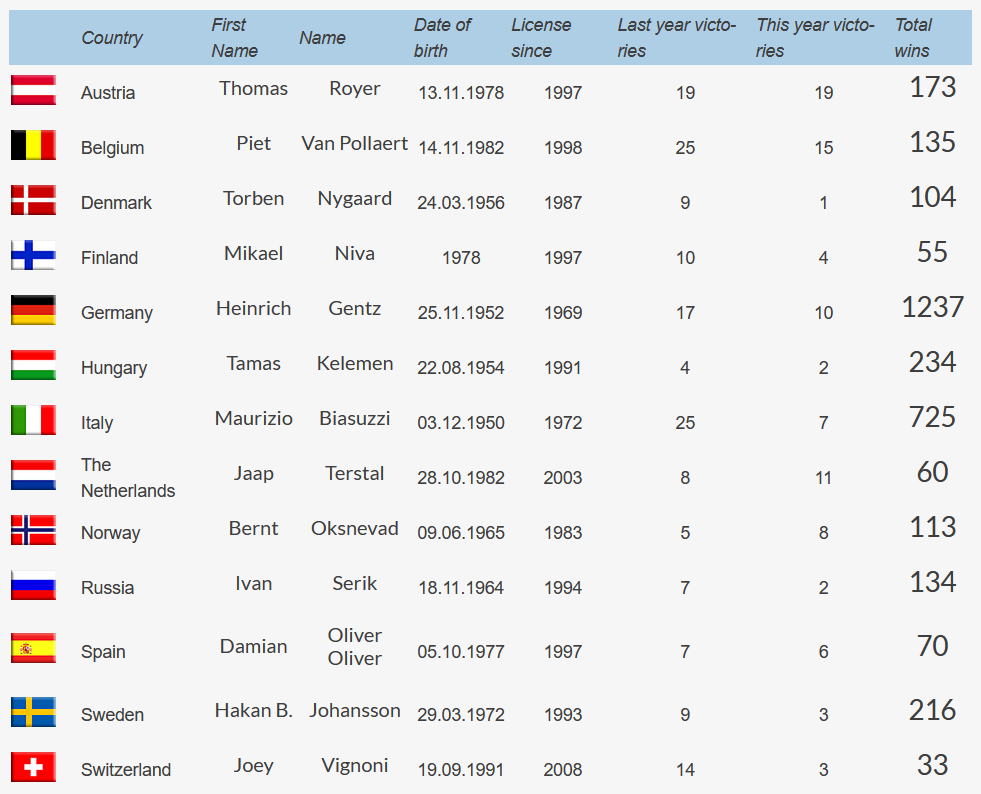 Participants