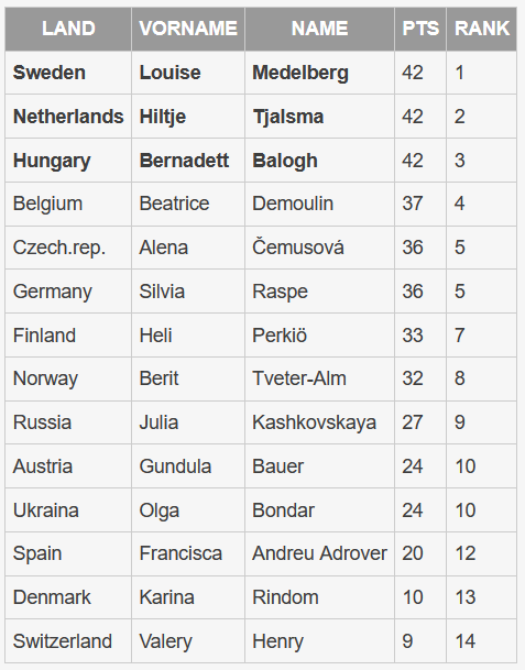 Final Result