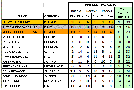 Result Day 1