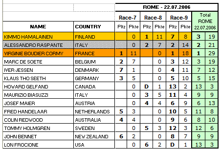 Result Day 3